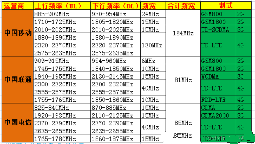 移動(dòng)、聯(lián)通、電信分別使用的頻段
