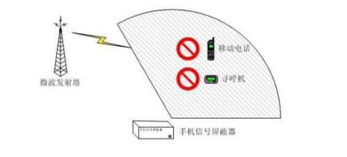 手機信號屏蔽器工作原理